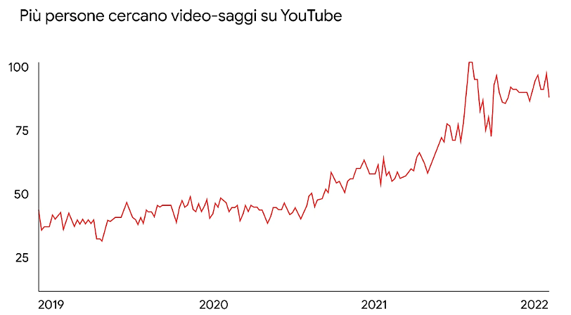 Un Blob della generazione Z